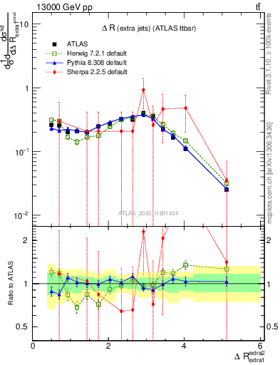 Plot of ejej.dR in 13000 GeV pp collisions