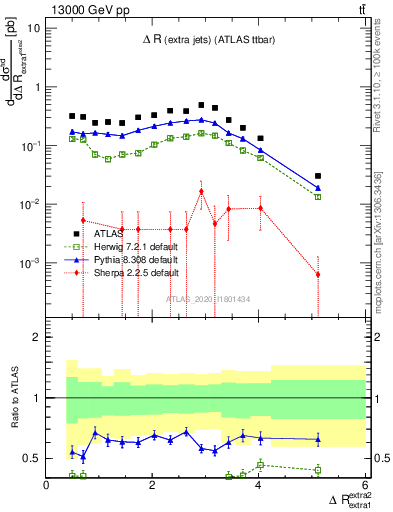 Plot of ejej.dR in 13000 GeV pp collisions