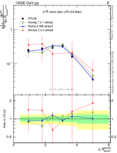 Plot of ejej.dR in 13000 GeV pp collisions