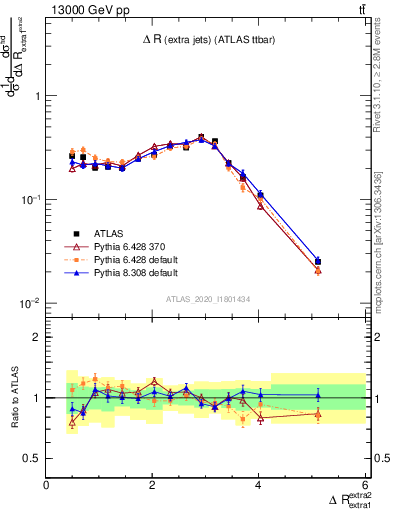 Plot of ejej.dR in 13000 GeV pp collisions