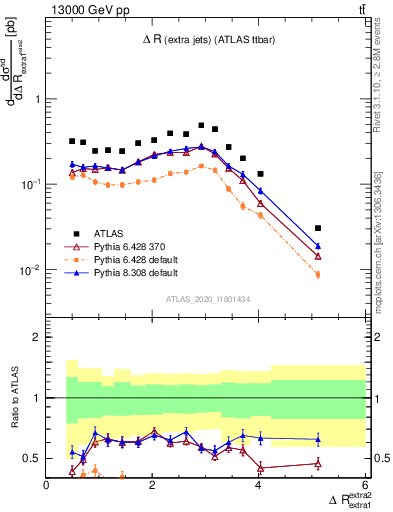 Plot of ejej.dR in 13000 GeV pp collisions