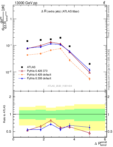 Plot of ejej.dR in 13000 GeV pp collisions