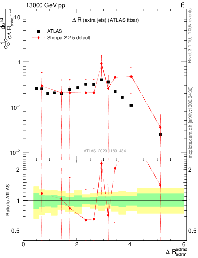 Plot of ejej.dR in 13000 GeV pp collisions