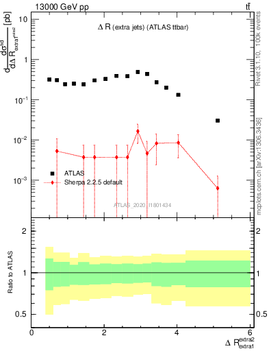 Plot of ejej.dR in 13000 GeV pp collisions