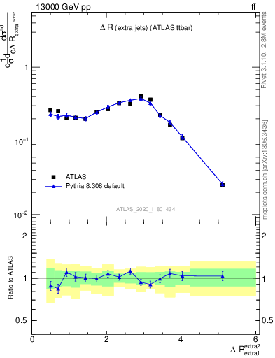 Plot of ejej.dR in 13000 GeV pp collisions