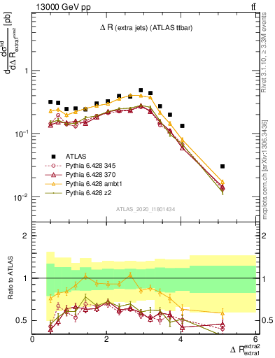 Plot of ejej.dR in 13000 GeV pp collisions