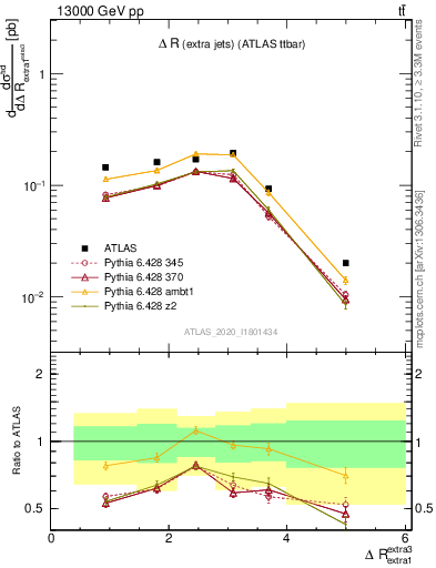 Plot of ejej.dR in 13000 GeV pp collisions