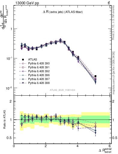 Plot of ejej.dR in 13000 GeV pp collisions