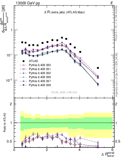 Plot of ejej.dR in 13000 GeV pp collisions