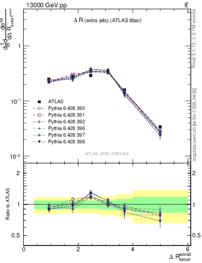 Plot of ejej.dR in 13000 GeV pp collisions