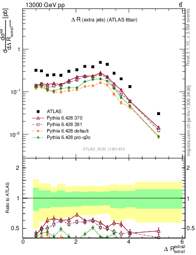 Plot of ejej.dR in 13000 GeV pp collisions