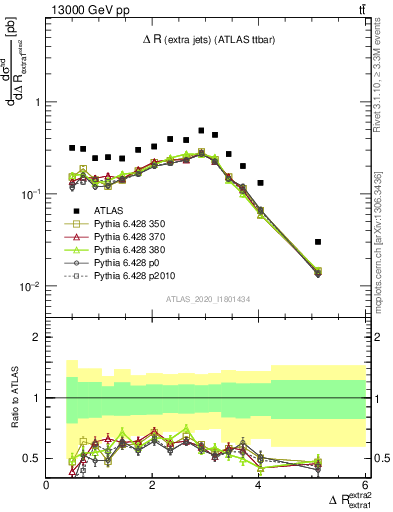 Plot of ejej.dR in 13000 GeV pp collisions