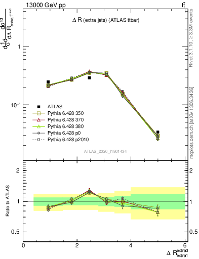 Plot of ejej.dR in 13000 GeV pp collisions