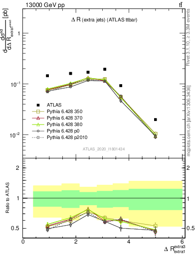 Plot of ejej.dR in 13000 GeV pp collisions