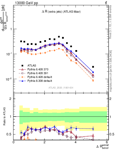 Plot of ejej.dR in 13000 GeV pp collisions