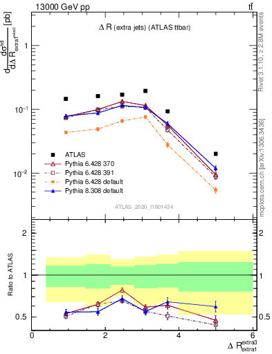 Plot of ejej.dR in 13000 GeV pp collisions