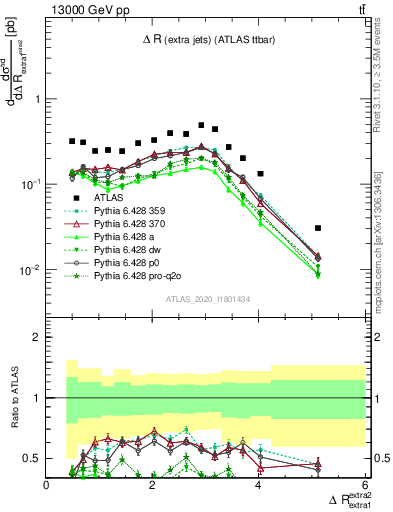 Plot of ejej.dR in 13000 GeV pp collisions