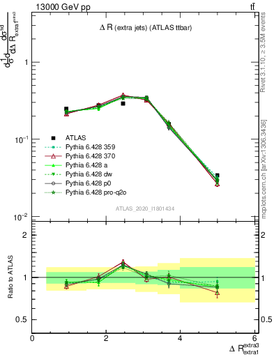 Plot of ejej.dR in 13000 GeV pp collisions