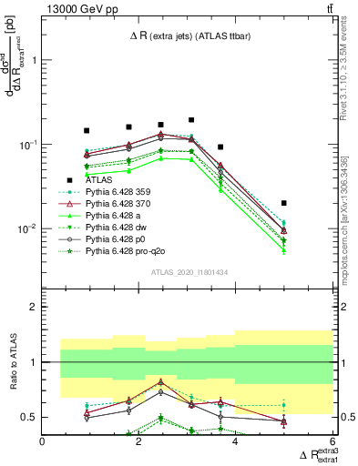 Plot of ejej.dR in 13000 GeV pp collisions