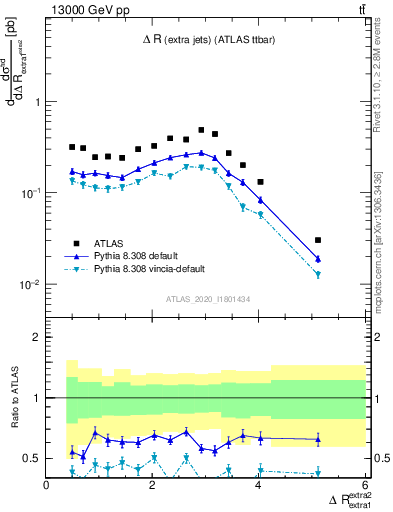 Plot of ejej.dR in 13000 GeV pp collisions