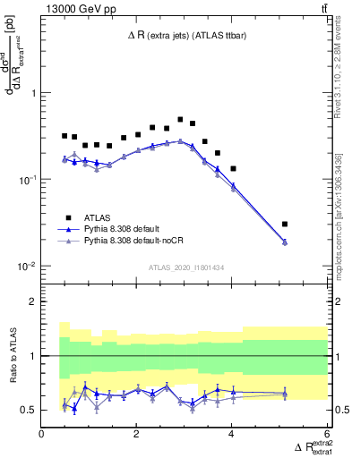 Plot of ejej.dR in 13000 GeV pp collisions