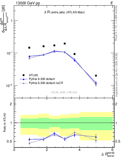 Plot of ejej.dR in 13000 GeV pp collisions