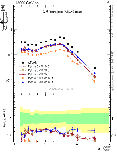 Plot of ejej.dR in 13000 GeV pp collisions