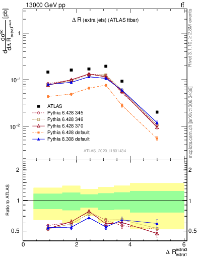 Plot of ejej.dR in 13000 GeV pp collisions