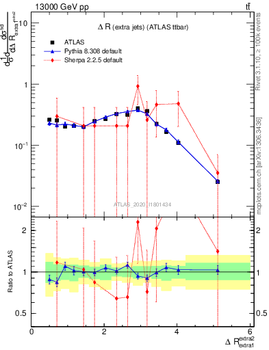 Plot of ejej.dR in 13000 GeV pp collisions