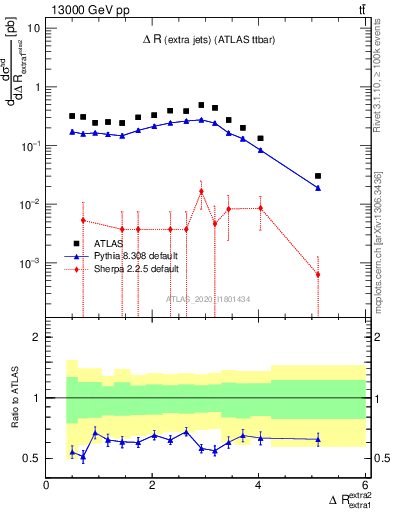 Plot of ejej.dR in 13000 GeV pp collisions