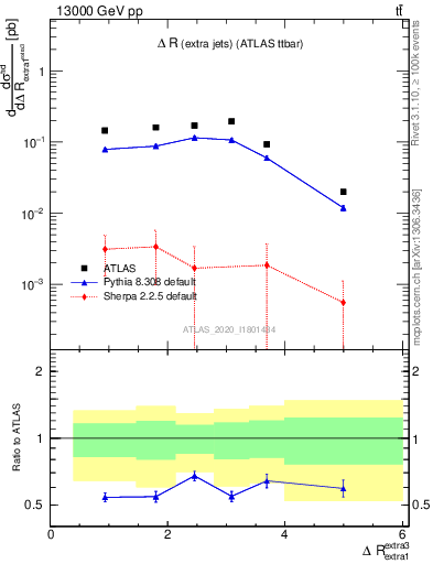 Plot of ejej.dR in 13000 GeV pp collisions