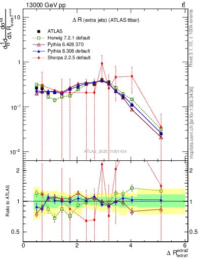 Plot of ejej.dR in 13000 GeV pp collisions