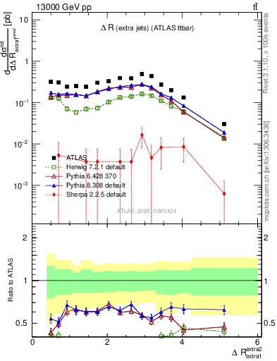 Plot of ejej.dR in 13000 GeV pp collisions