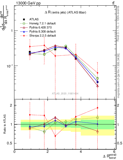 Plot of ejej.dR in 13000 GeV pp collisions