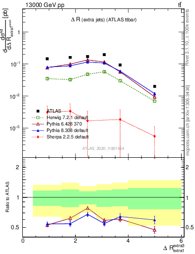 Plot of ejej.dR in 13000 GeV pp collisions