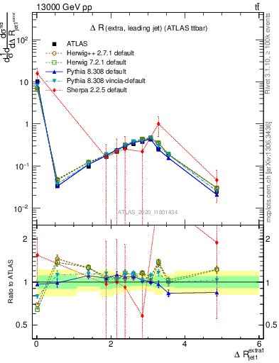 Plot of ejj.dR in 13000 GeV pp collisions