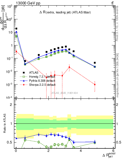 Plot of ejj.dR in 13000 GeV pp collisions