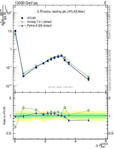 Plot of ejj.dR in 13000 GeV pp collisions