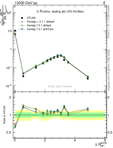 Plot of ejj.dR in 13000 GeV pp collisions