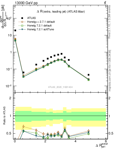 Plot of ejj.dR in 13000 GeV pp collisions