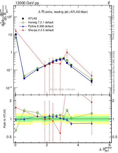 Plot of ejj.dR in 13000 GeV pp collisions