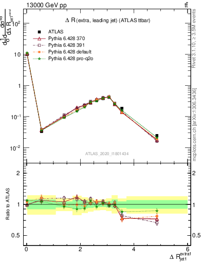 Plot of ejj.dR in 13000 GeV pp collisions