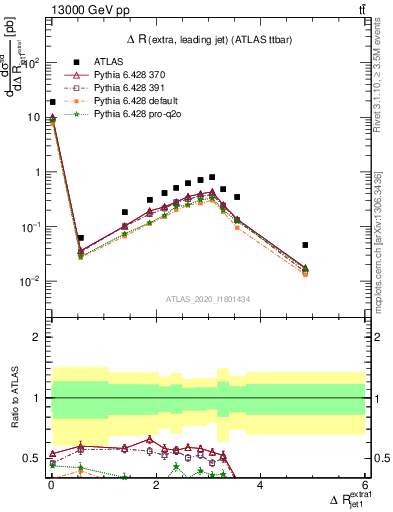 Plot of ejj.dR in 13000 GeV pp collisions