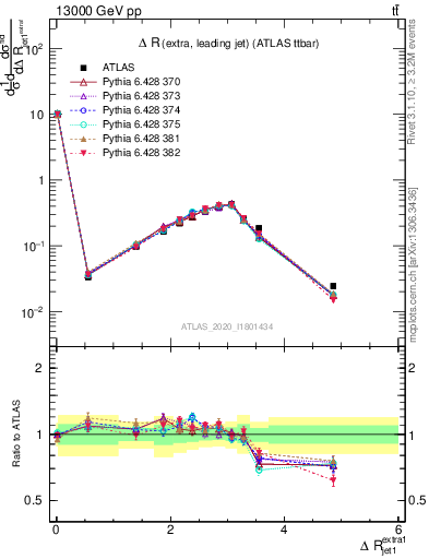 Plot of ejj.dR in 13000 GeV pp collisions