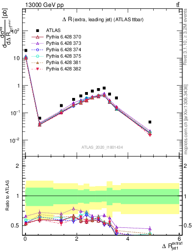 Plot of ejj.dR in 13000 GeV pp collisions