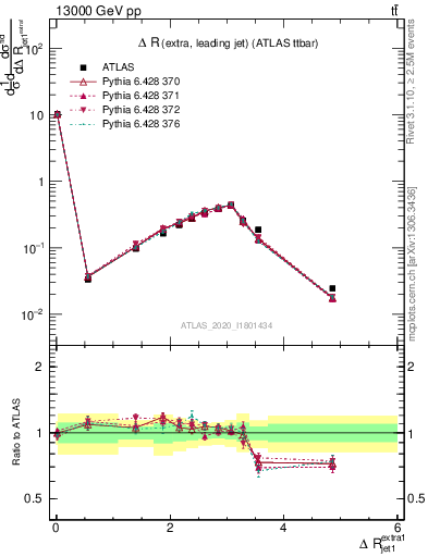 Plot of ejj.dR in 13000 GeV pp collisions