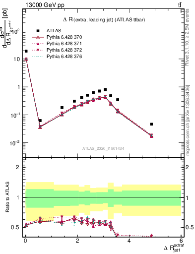 Plot of ejj.dR in 13000 GeV pp collisions