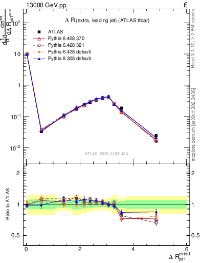 Plot of ejj.dR in 13000 GeV pp collisions