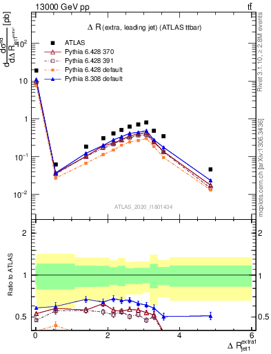 Plot of ejj.dR in 13000 GeV pp collisions