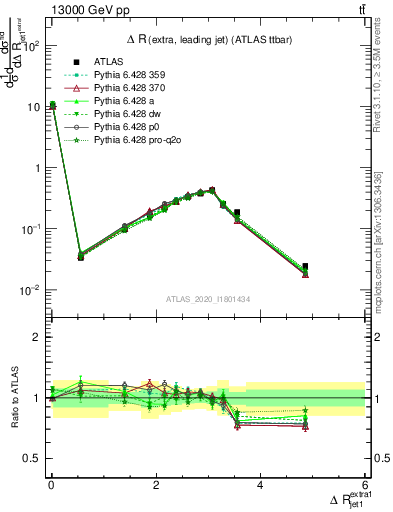 Plot of ejj.dR in 13000 GeV pp collisions